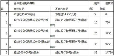 全年一次性奖金的个税筹划 减免