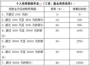 工资个人所得税按月还是按年(工资薪金个人所得税按年还是按月)