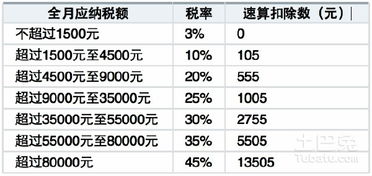 工资薪金个人所得税税率表2023年月度(工资薪金个人所得税税率表2021年月度)