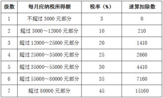 工资个税计算方法2023税率表 个税2023年税率表