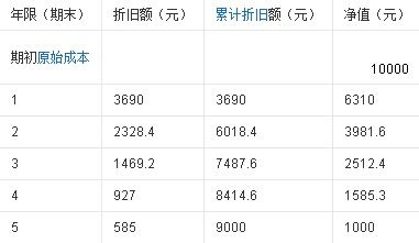 2023年汽车折旧年限是几年 2023年车辆折旧年限