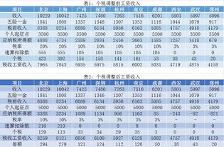 上海个人所得税起征点 上海个人所得税起征点