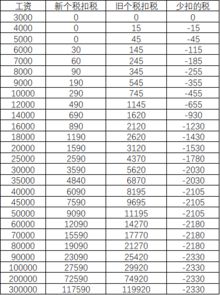 个税表2023年税率表速算扣除数 2023个税计算