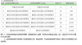 工资交税的标准2023 山东工资交税的标准2023