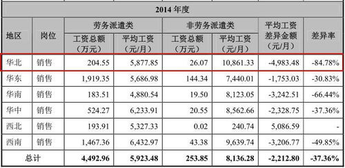 劳务派遣税率6%和5%区别 劳务派遣适用税率