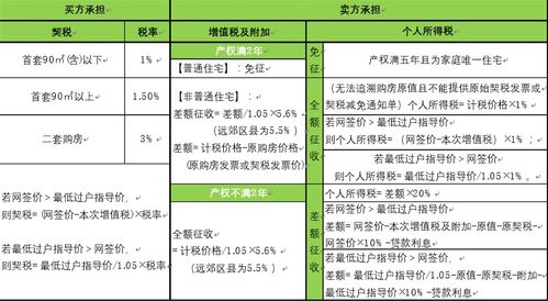 房子税费怎么算2023 成都房子税费怎么算2023