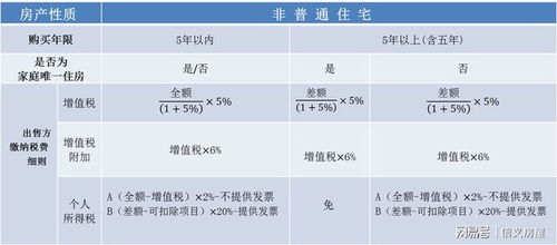 房子税费怎么算2023 贵阳房子税费怎么算2023