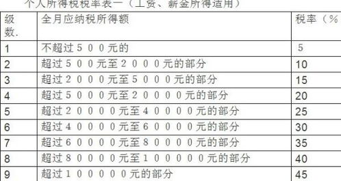 工资多少交税 个人工资多少交税(工人工资是按年交税还是按月交税)