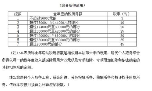 个人劳务费10万要交多少个税 10万要交多少个税