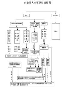 公司变更法人网上操作流程(网上变更法人的操作流程)