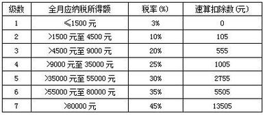 2w工资一个月扣多少税2023 月薪2w要交多少税