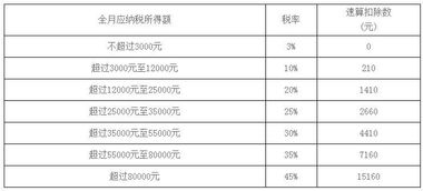 个税速算扣除 个税速算扣除数计算公式