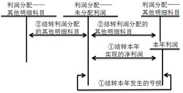 利润分配未分配借贷方向(利润分配借贷方向)