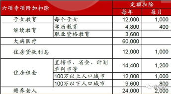 个人所得税专项扣除中住房贷款利息扣除比例