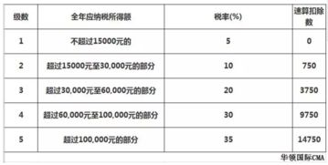 中国个人所得税税率表2023(个人所得税税率表2022)