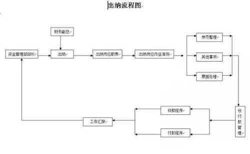 会计工作流程的七个步骤 会计工作流程和内容