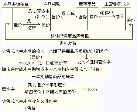 商品进销差价的账务处理 商品进销差价核算方