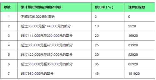 工资个人所得税税率怎么算2023(工资个人所得税2021年税率表)