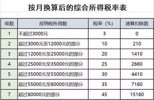 个人经营所得税税率表 个体经营所得税税率