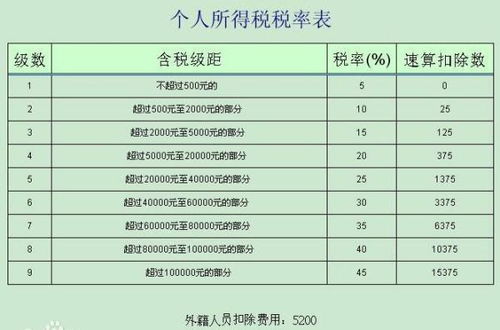 个人收入多少需要缴纳个人所得税计算器