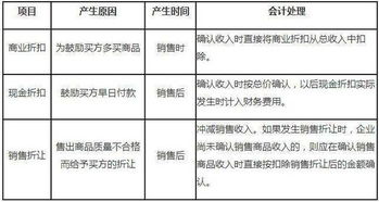 商业折扣计入什么科目 商业折扣应计入哪个科