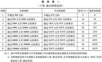 工资个人所得税 工资个人所得税征收标准