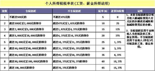 个人所得税缴纳标准 房屋个人所得税缴纳标准