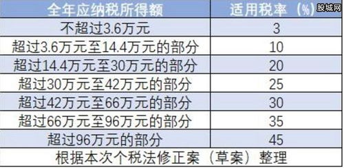 上海个税 上海个税起征点 2023(2018上海个税起征点)