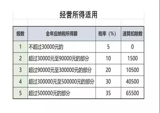 个人经营所得税 个人经营所得税扣除标准