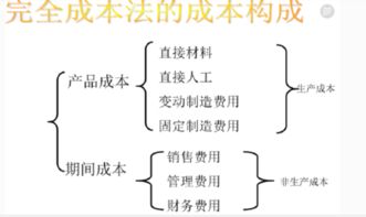 完全成本法的计算公式 完全成本法的计算公式