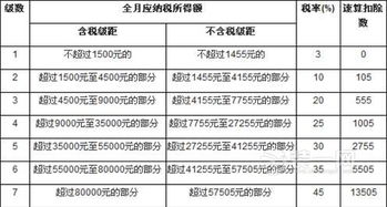 个人所得税工资薪金税率表月度税率表