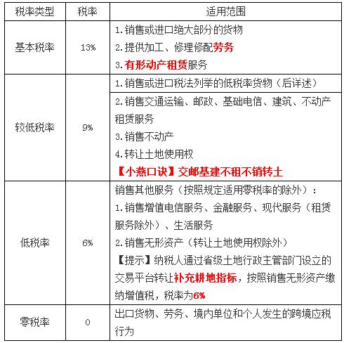 征收率与税率的区别 税率和征收率什么区别