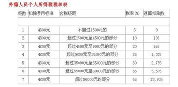 个人所得税扣除比例 个人所得税扣除比例怎么