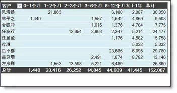 应收账款账龄怎么分析 应收账款账龄怎么分析