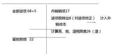 减免退税会计分录怎么做 免抵退税分录怎么做