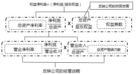 什么叫杜邦分析体系(杜邦财务分析体系图)