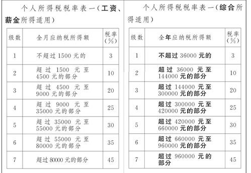 个税税率表2023年新版 个税税率表2023年新版