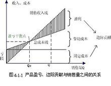 单位边际贡献计算公式 单位边际贡献计算公式