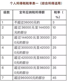 个体工商户个人所得税税率表2023最新(个体工商户工资个人所得税税率表)