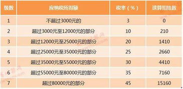 劳务报酬所得税率表2023(劳务报酬所得税率表2019)