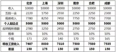 上海个税起征点 2023 上海个税起征点 2023计算公