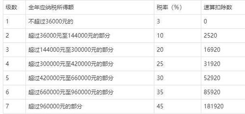 劳务报酬个人所得税税率表2023最新