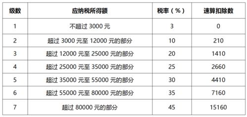 工资缴税比例表2023 工资税率表2023