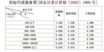 中标服务费收费标准最新(中标服务费2002(1980号文件)