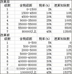 7级超额累进个人所得税税率表(7级超额累进个人所得税税率表2022年)