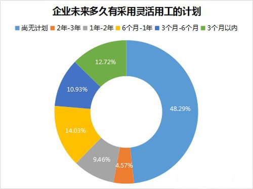 灵活用工平台兴起 灵活用工平台发展趋势