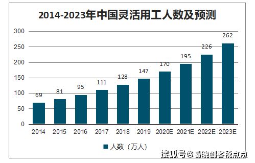 国内灵活用工行业近况如何 灵活用工市场前景