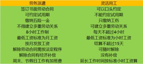 劳务派遣vs灵活用工 劳务派遣灵活用工购买社保