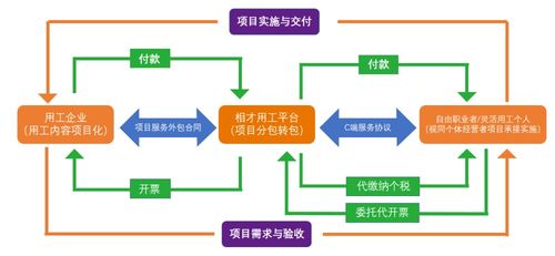 打造灵活用工蓬勃发展格局 灵活用工新业态