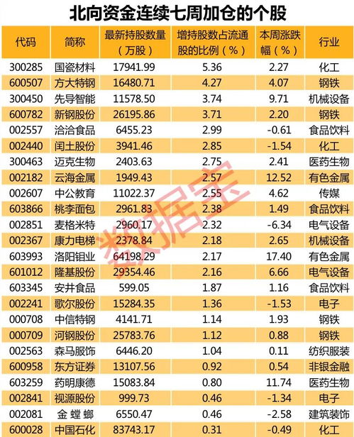 北上资金重点加仓股名单来了 狂赚过万亿,聪明资金浮盈创纪录